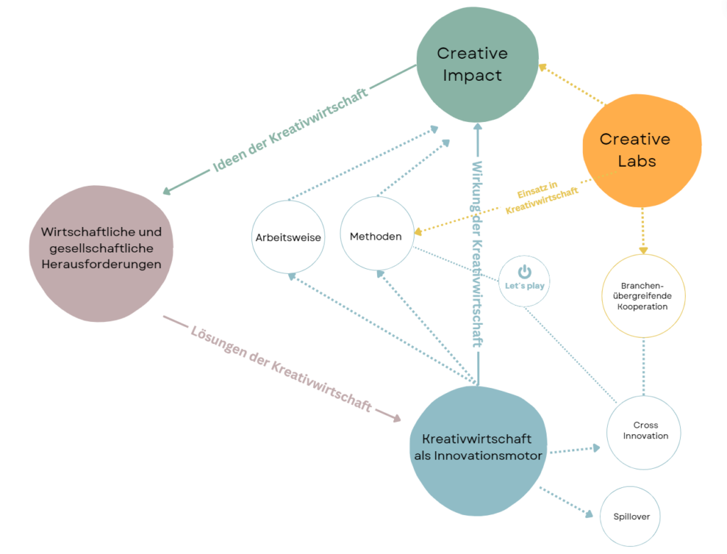 Crossover_Spillover_Kreativwirtschaft