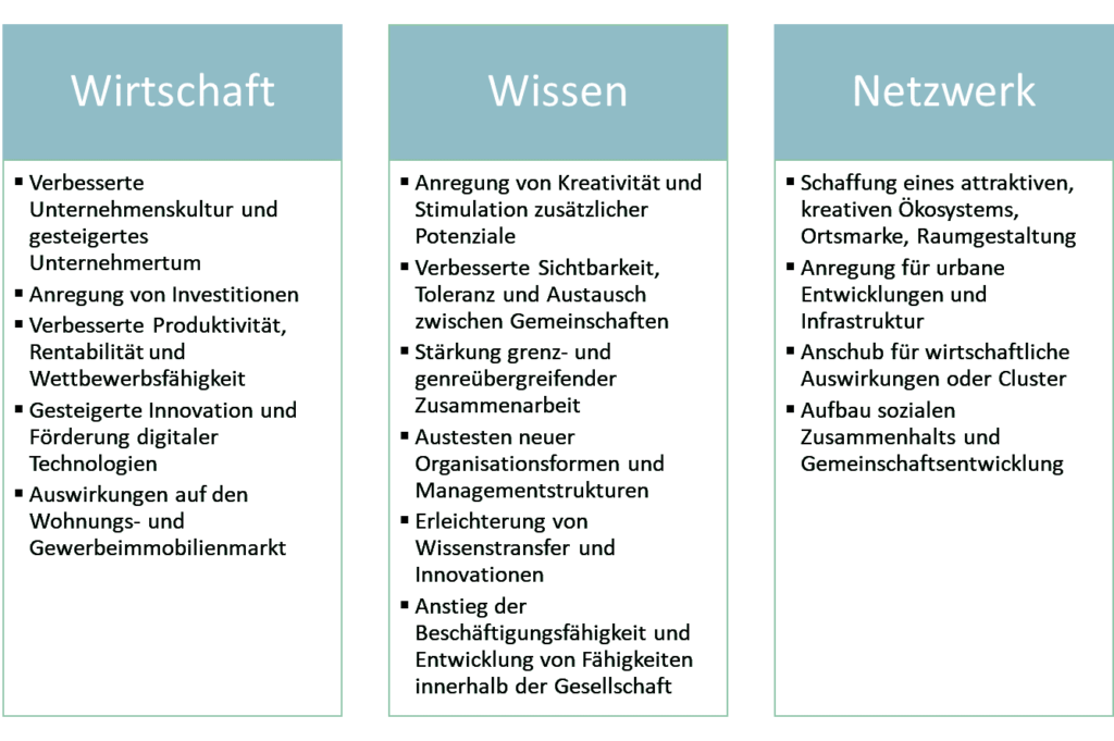 Crossover- und Spillovereffekte der Kreativwirtschaft