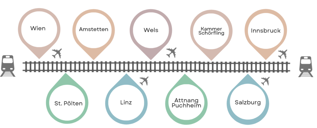 Projekt AUTline - Geplante Produktionslinde der Kreativwirtschaft entlang der OeBB Weststrecke